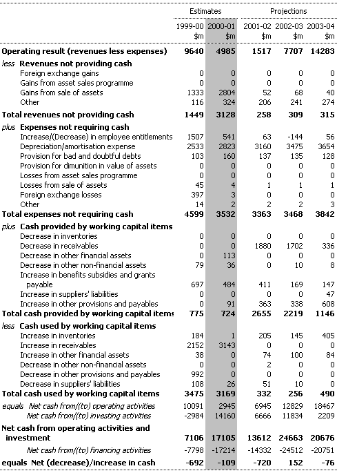 Note 2: Reconciliation of Cash