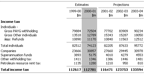 Note 3: Income Tax