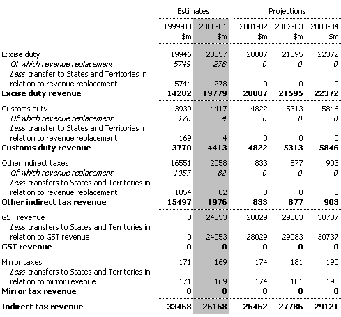 Note 4: Indirect Tax