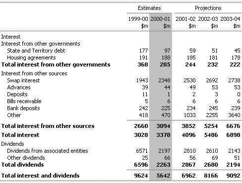 Note 5: Interest and Dividends
