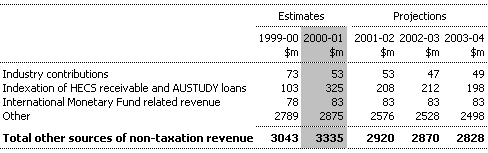 Note 6:  Other Sources of Non-taxation Revenue