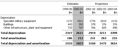 Note 9:  Depreciation and Amortisation