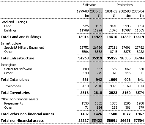 Note 11:  Other Non-financial Assets