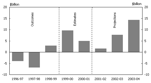 Chart 1: Commonwealth General Government Operating Result