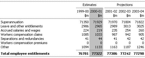 Note 12:  Employee Liabilities