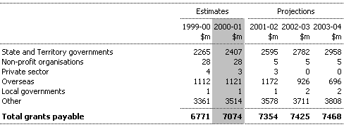 Note 13: Grants Payable