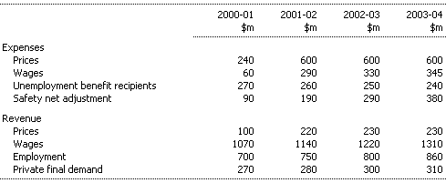 Table B1: Sensitivity of Financial Aggregates to Changes in Economic Parameters