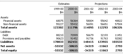 Table 2: Summary of Commonwealth General Government Balance Sheet
