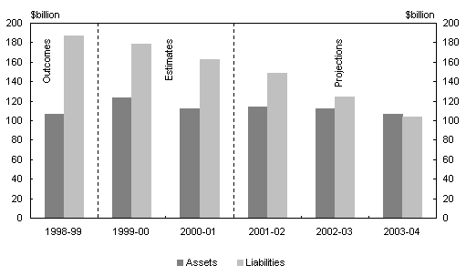 Chart 2: Summary of Commonwealth General Government Balance Sheet Aggregates.  Panel A:  Assets and Liabilities