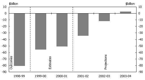 Chart 2: Summary of Commonwealth General Government Balance Sheet Aggregates.  Panel B:  Net Assets
