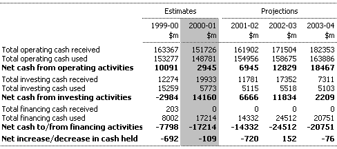 Table 3: Summary of Commonwealth General Government Cash Flows