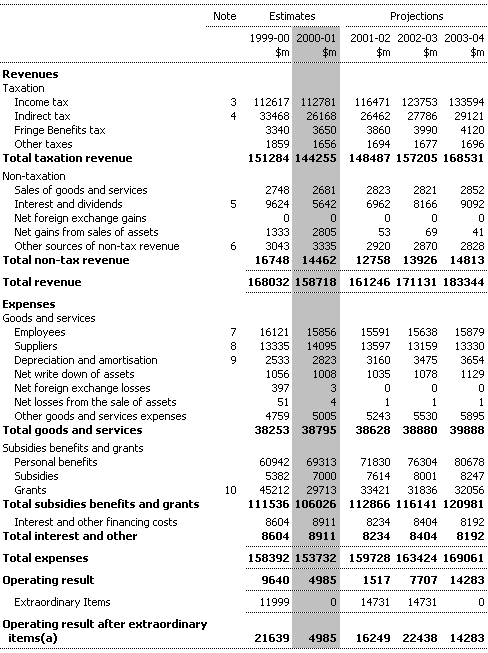 Table 4: Statement of Revenues and Expenses for the Commonwealth General Government Sector