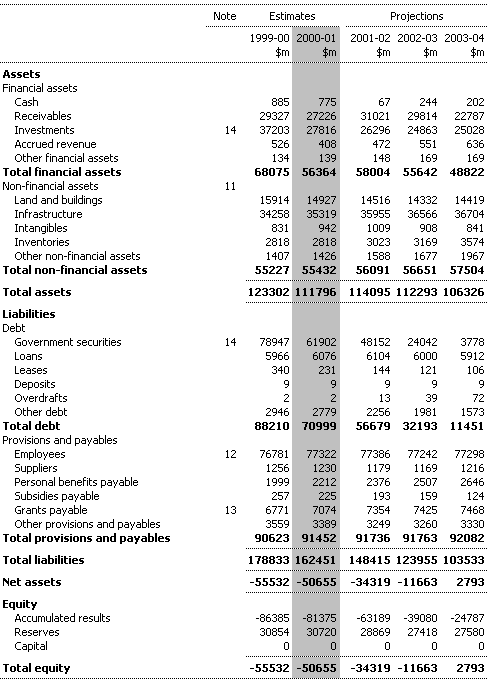 Table 5:  Balance Sheet for the Commonwealth General Government Sector