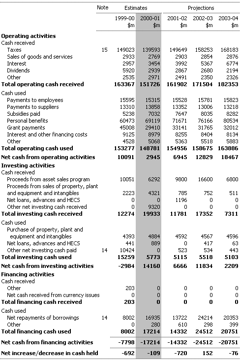 Table 6:  Statement of Cash Flows for the Commonwealth General Government Sector