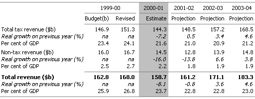 Table 1:  Summary of Commonwealth General Government Revenue