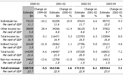 Table A1:  Forward Estimates of Revenue