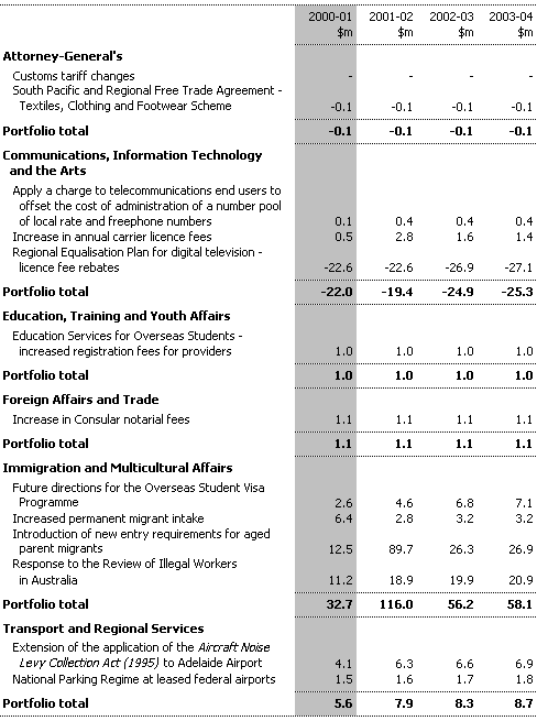Table B1:  Revenue Measures since the 1999-2000 MYEFO