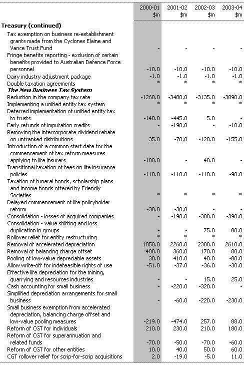 Table B2:  Revenue Measures up to the 1999-2000 MYEFO (continued)