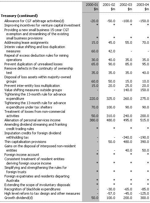 Table B2:  Revenue Measures up to the 1999-2000 MYEFO (continued)