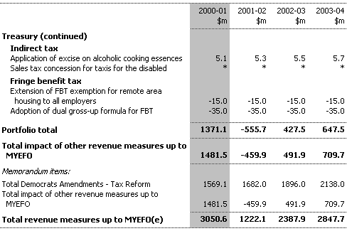 Table B2:  Revenue Measures up to the 1999-2000 MYEFO (continued)