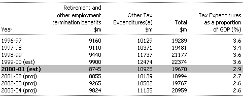 Table C1:  Aggregate Tax Expenditures 1996-97 to 2003-04
