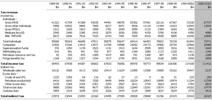 Table D1:  Commonwealth Revenue (cash basis)