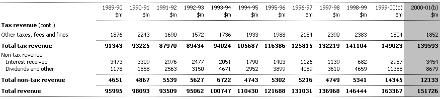 Table D1:  Commonwealth Revenue (cash basis) (continued)