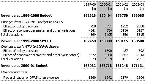 Table 2:  Reconciliation of Revenue Estimates