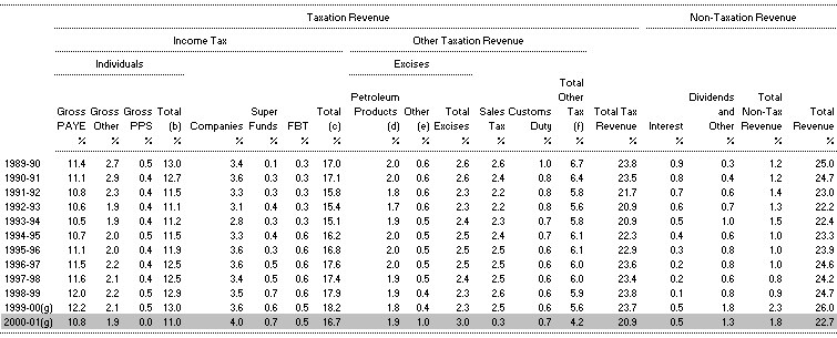 Table D2:  Major Categories of Revenue as a Proportion of Gross Domestic Product (cash basis)