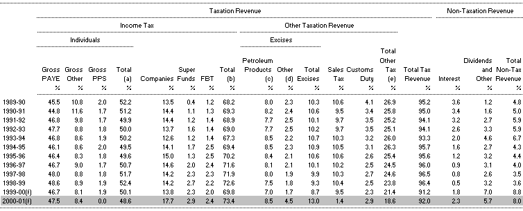 Table D3:  Major Categories of Revenue as a Proportion of Total Revenue (cash basis)