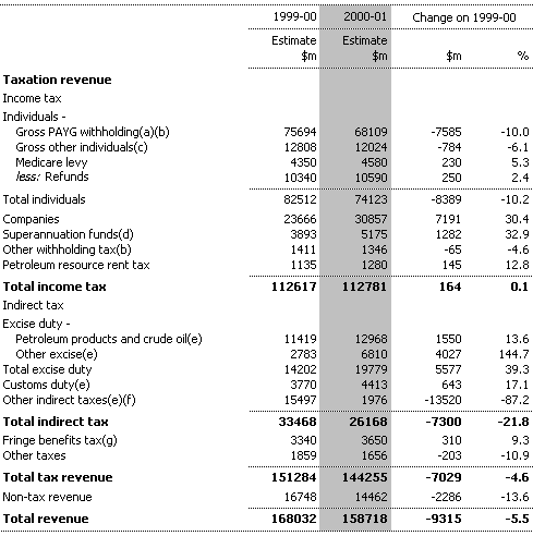 Table 3:  Commonwealth General Government Revenue Estimates