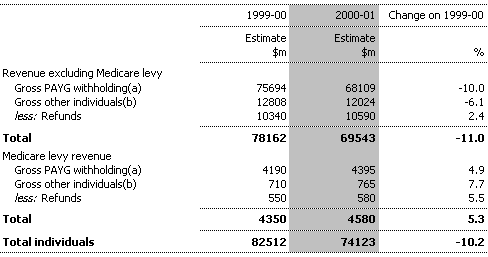 Table 4:  Individuals Income Tax