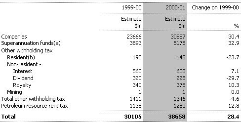 Table 5:  Company and Other Income Tax