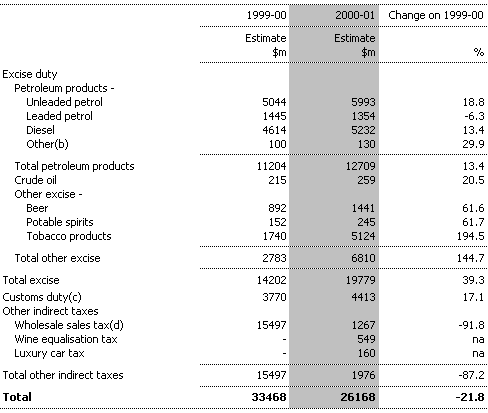 Table 6:  Indirect Tax