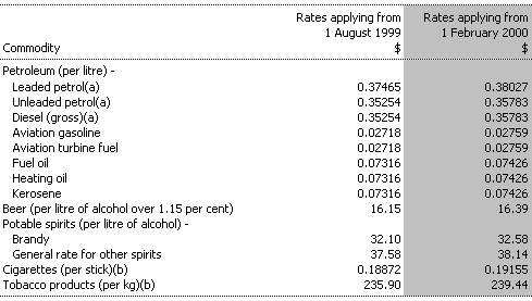 Table 7:  Excise Rates