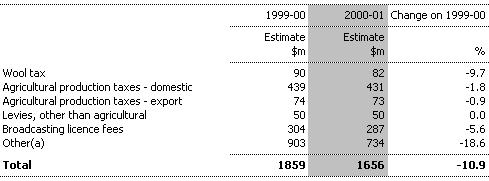 Table 8:  Other Taxes