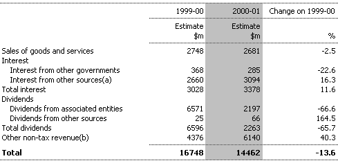 Table 9:  Non-taxation Revenue