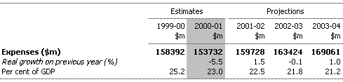 Table 1: Estimates of Commonwealth General Government Expenses