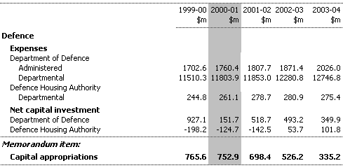 Table 8:  Summary of Expenses and Net Capital Investment