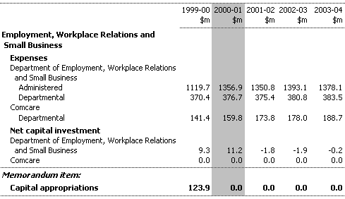 Table 10:  Summary of Expenses and Net Capital Investment