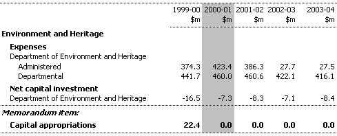 Table 11:  Summary of Expenses and Net Capital Investment