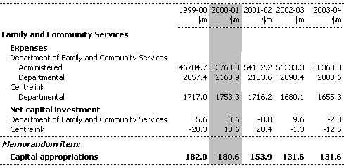 Table 12:  Summary of Expenses and Net Capital Investment