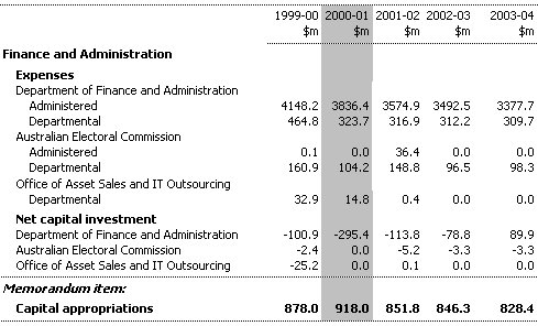 Table 13:  Summary of Expenses and Net Capital Investment
