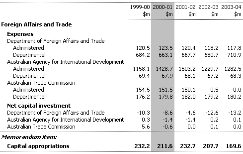 Table 14:  Summary of Expenses and Net Capital Investment
