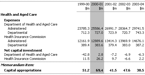 Table 15:  Summary of Expenses and Net Capital Investment
