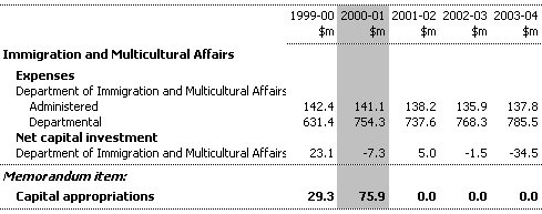 Table 16:  Summary of Expenses and Net Capital Investment