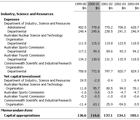 Table 17:  Summary of Expenses and Net Capital Investment