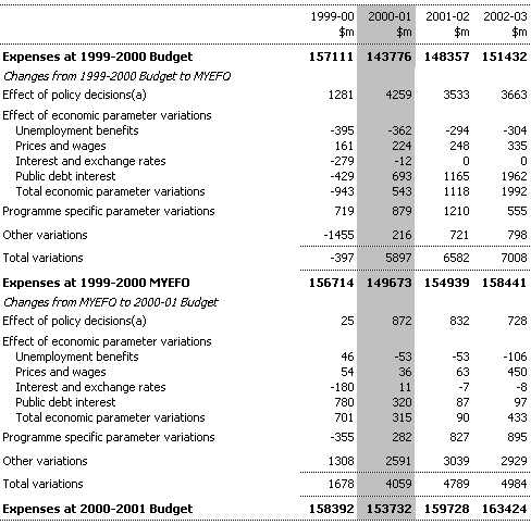 Table 2:  Reconciliation of Commonwealth General Government Expenses Estimates