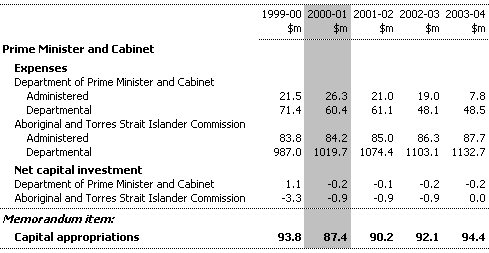 Table 18:  Summary of Expenses and Net Capital Investment