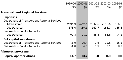 Table 19:  Summary of Expenses and Net Capital Investment